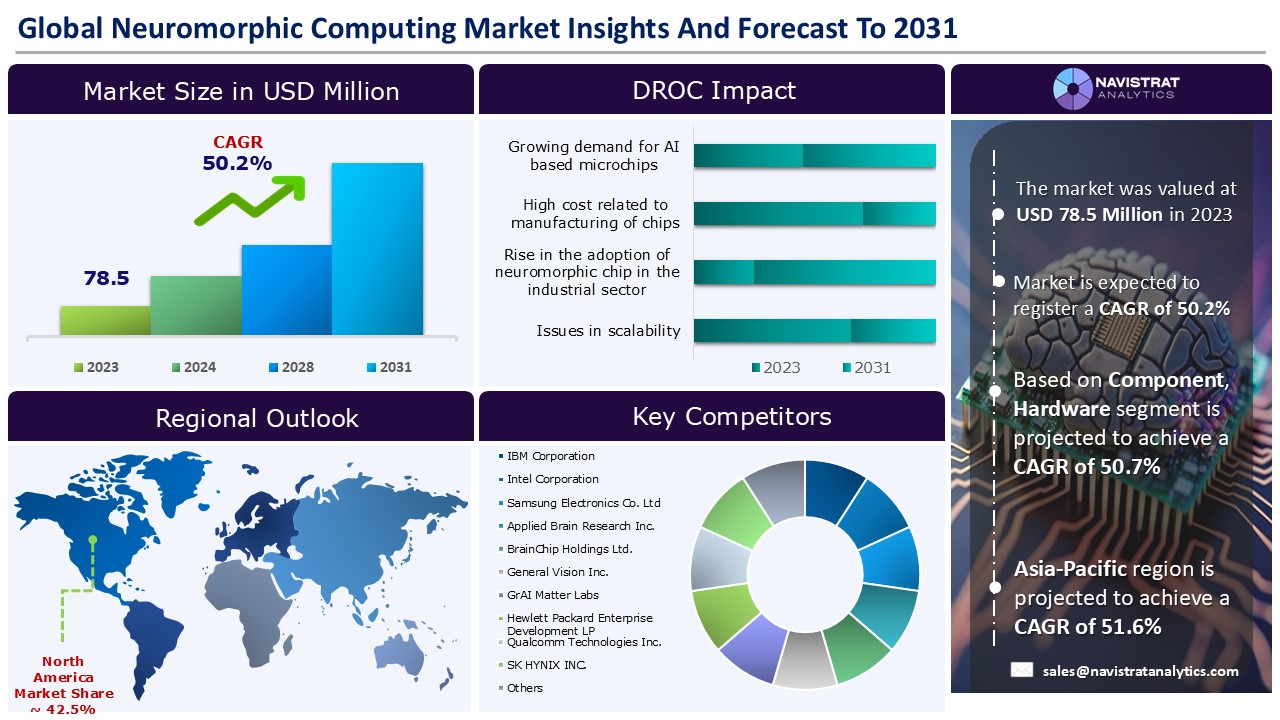 Neuromorphic Computing Market - Navistrat Analytics