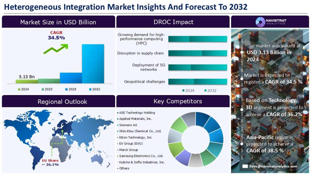Heterogeneous Integration Market - Navistrat Analytics