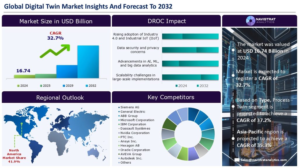 Digital Twin Market Size & Share | Trends | Forecast, 2025-2032