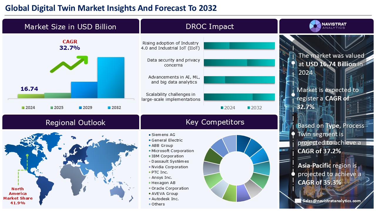 Digital Twin Market Infographic