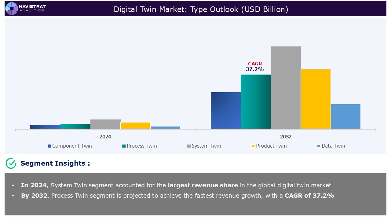 Digital Twin Market Segments