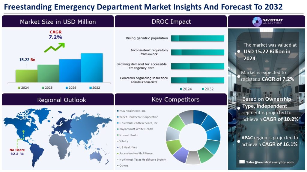Freestanding Emergency Department Market Size and Forecast