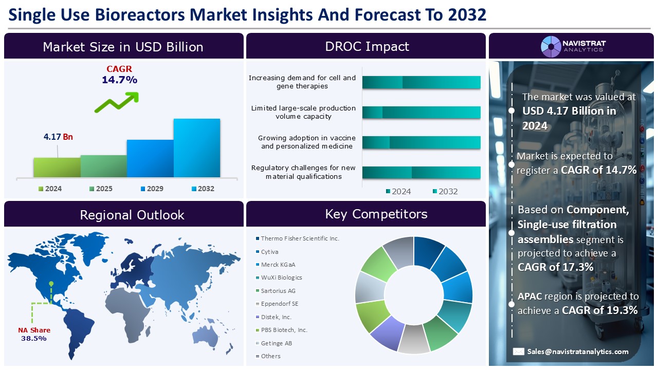 Single Use Bioreactors Market Size and Forecast