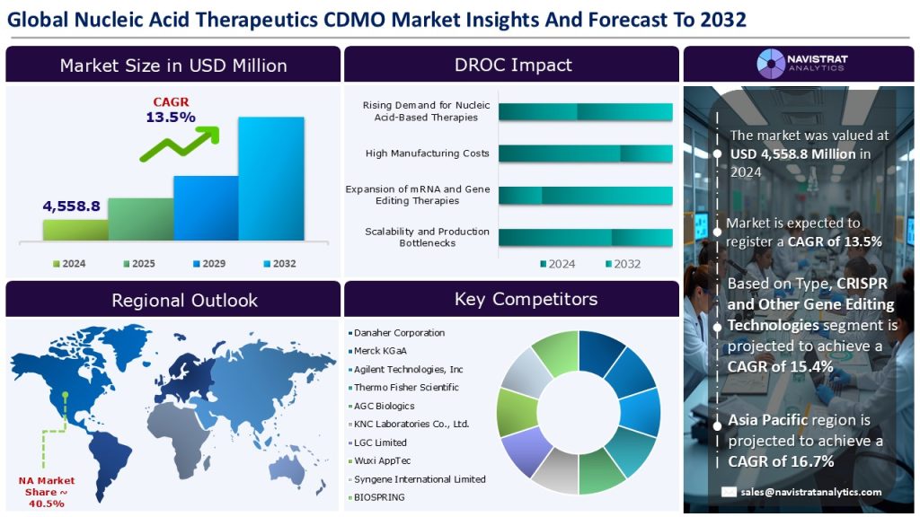 Nucleic Acid Therapeutics CDMO Market Size and Forecast