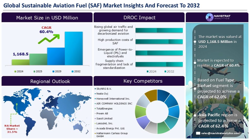 Sustainable Aviation Fuel (SAF) Market Size and Forecast