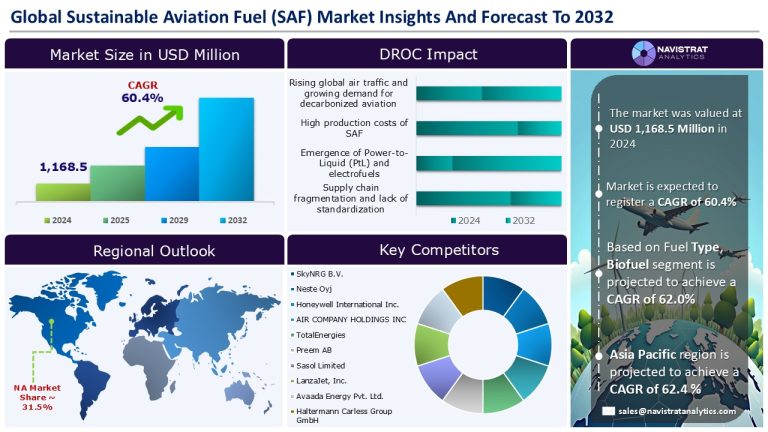 Sustainable Aviation Fuel (SAF) Market Size and Forecast