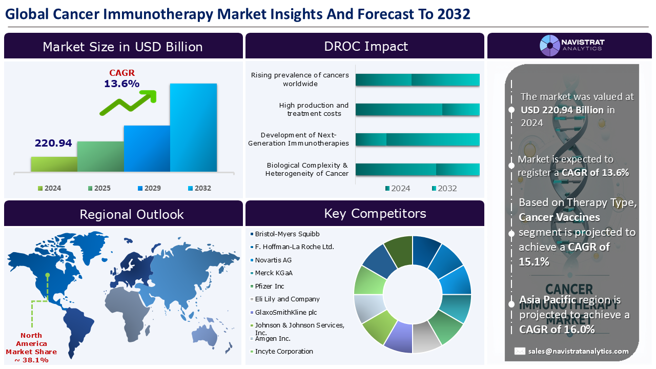 Cancer Immunotherapy Market - Infographics