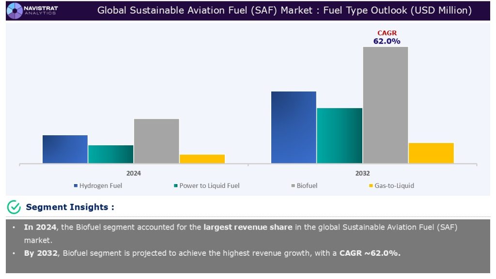 Sustainable Aviation Fuel (SAF) Market Size and Forecast