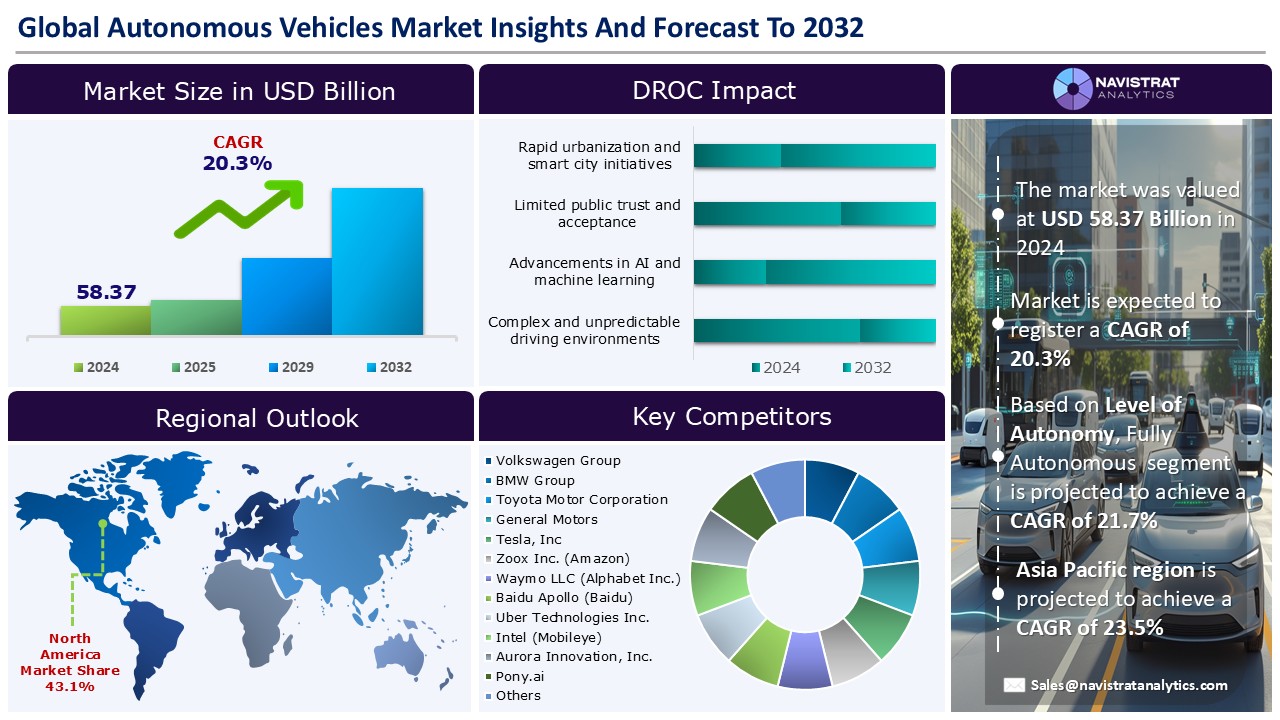 Autonomous Vehicles Market Infographic