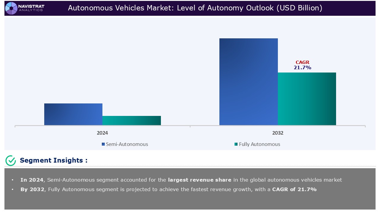 Autonomous Vehicles Market Segments