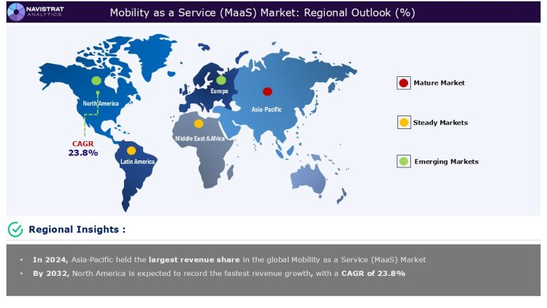Mobility as a Service (MaaS) Market Size and Forecast