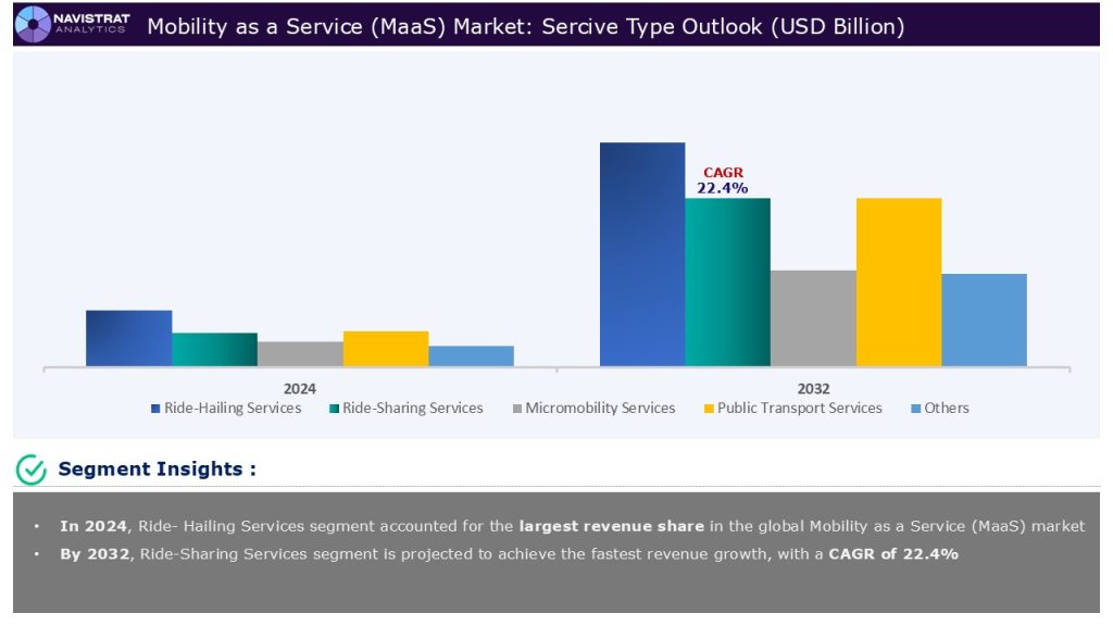Mobility as a Service (MaaS) Market Size and Forecast