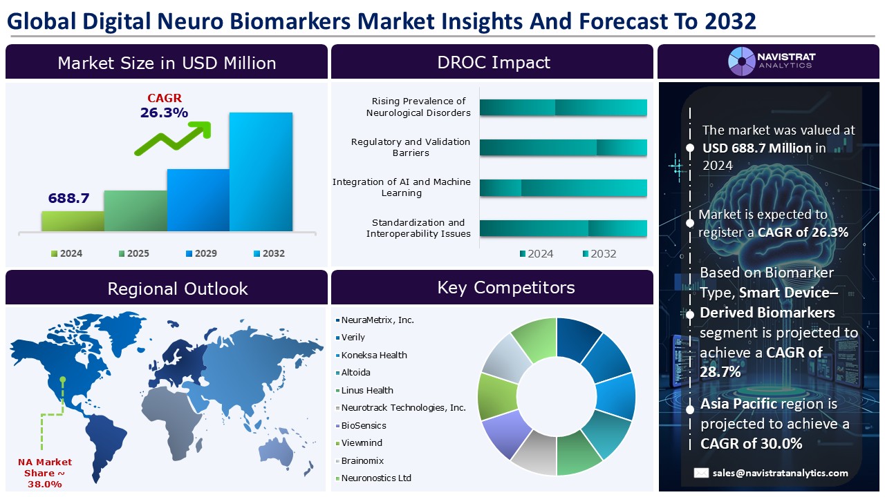 Digital Neuro Biomarkers Market - Infographics
