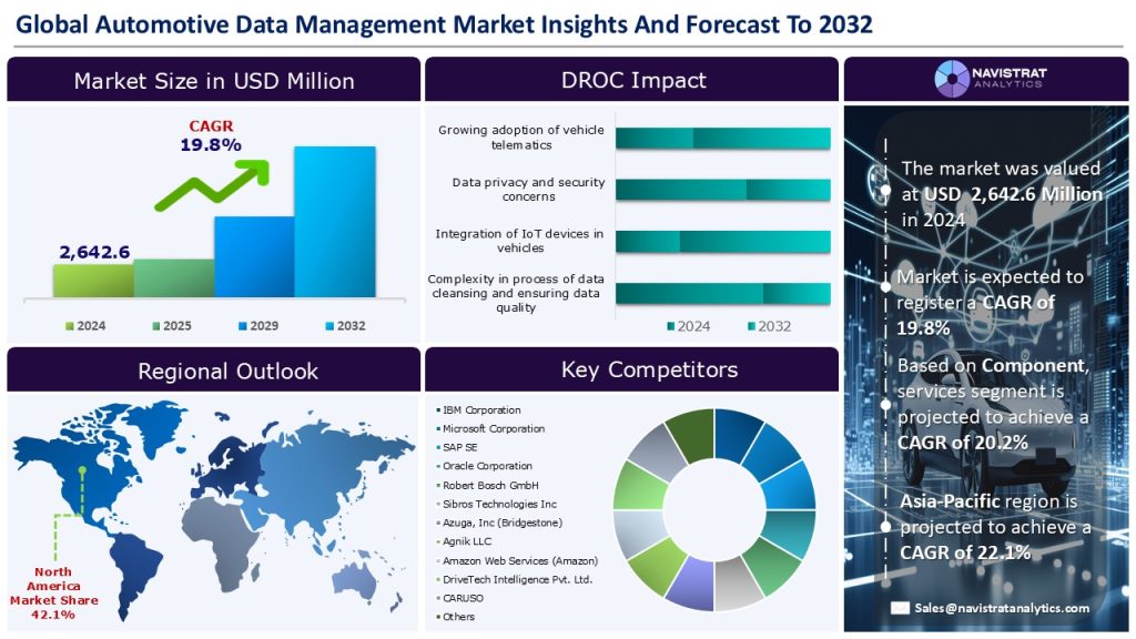 Automotive Data Management Market Size and Forecast