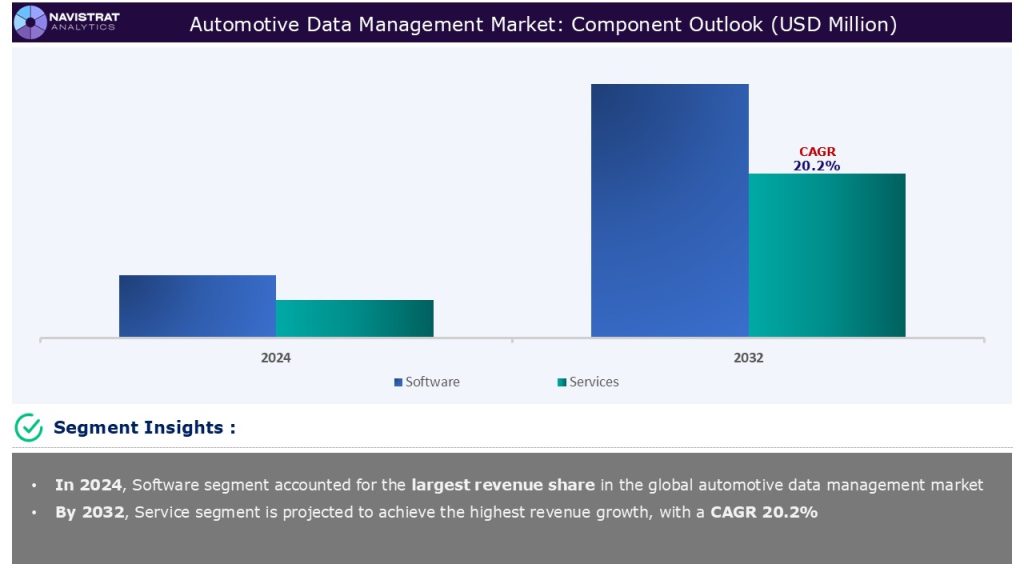 Automotive Data Management Market Size and Forecast