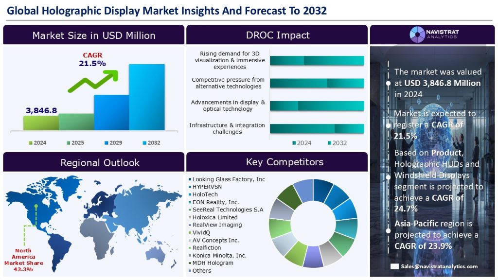 Holographic Display Market Size, Share, and Forecast 2025-2032