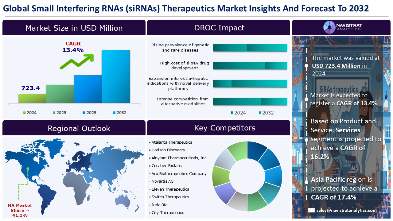 Small Interfering RNAs (siRNAs) Therapeutics Market - Infographics