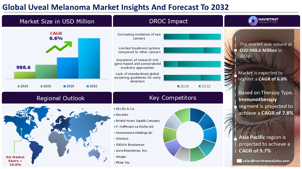 Uveal Melanoma Market - Infographics