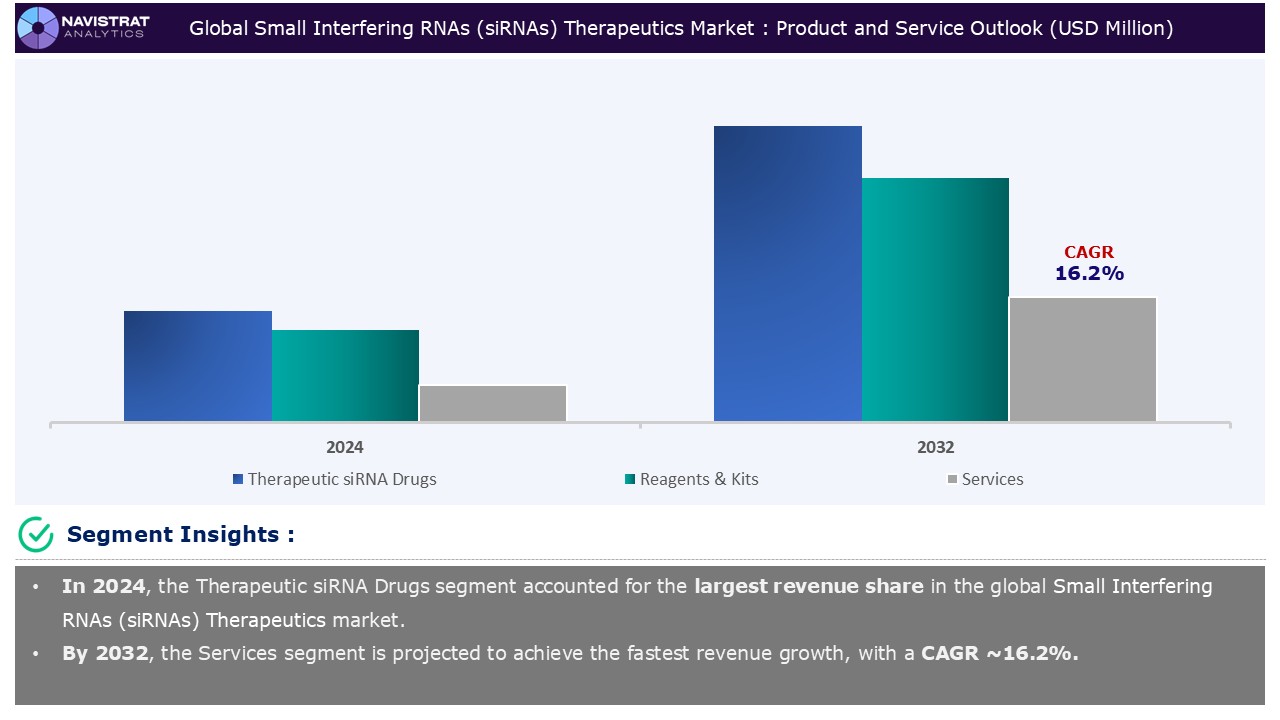 Small Interfering RNAs (siRNAs) Therapeutics Market - Segment