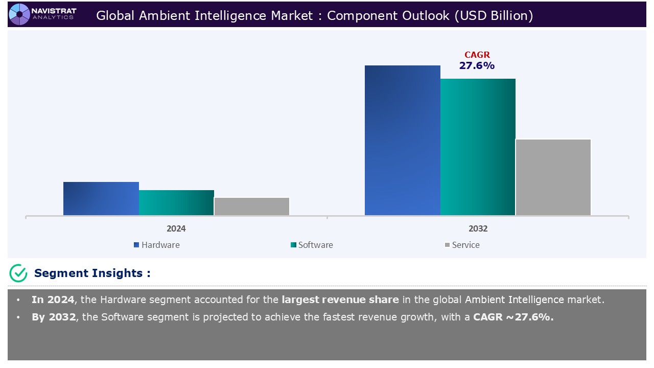 Ambient Intelligence Market - Segment