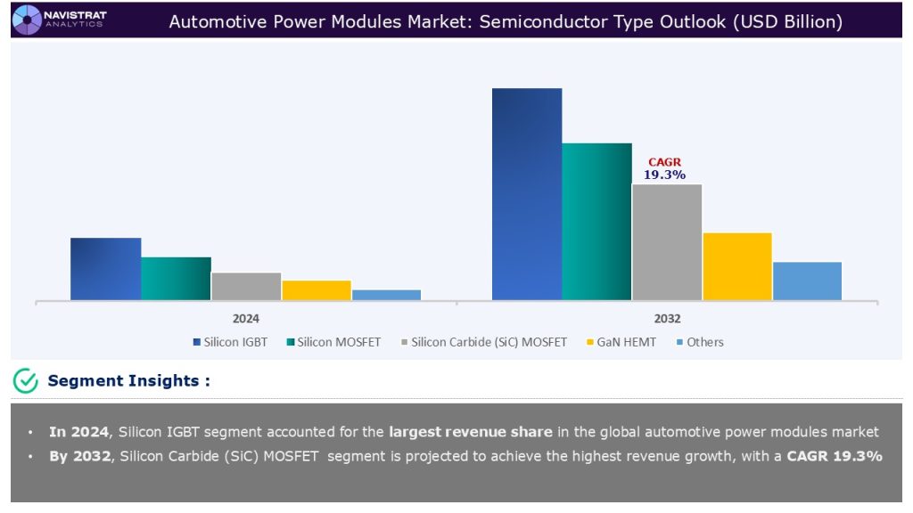 Power Module Market Automotive Power Modules Market Size. Share and Forecast