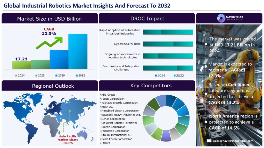 Industrial Robotics Market Size, Share and Forecast 2025-2032