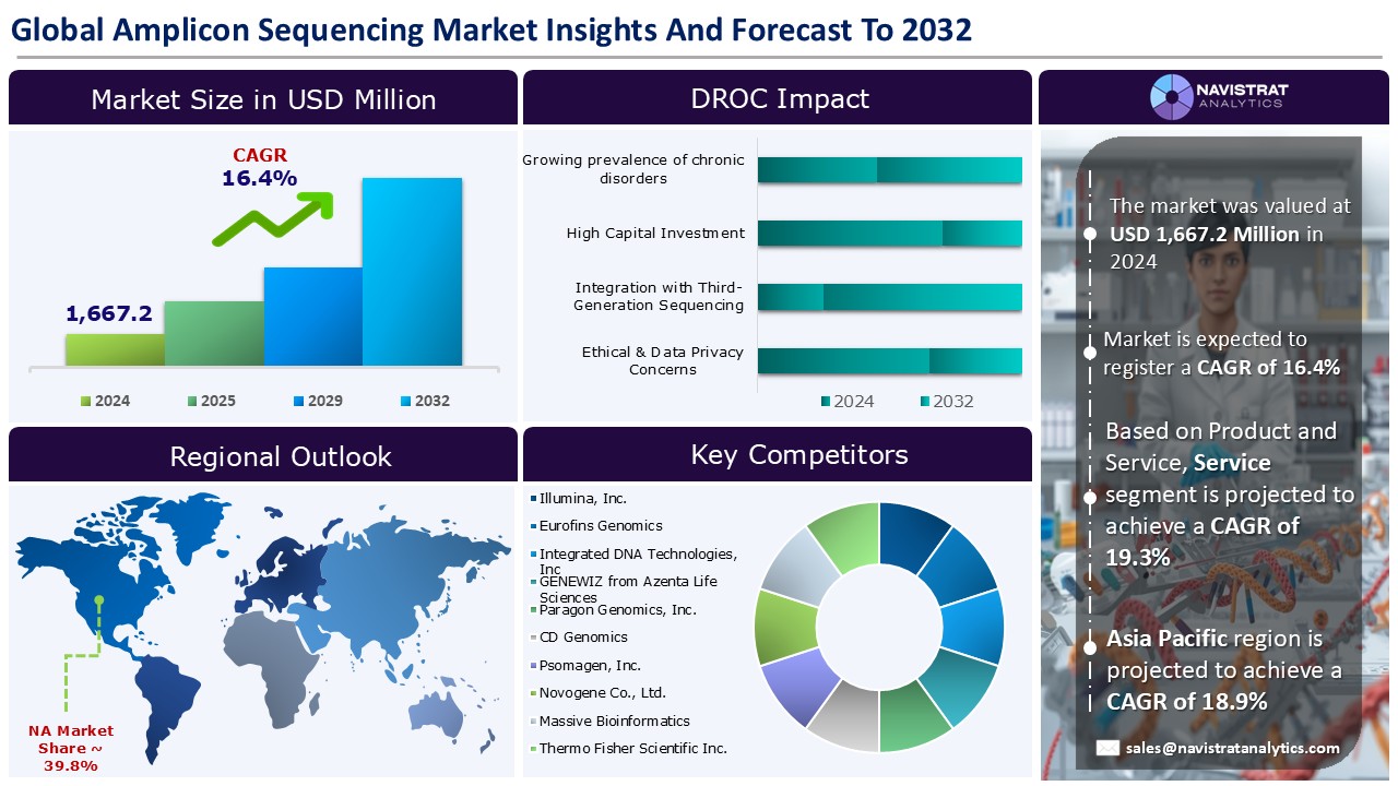 Amplicon Sequencing Market - Infographics