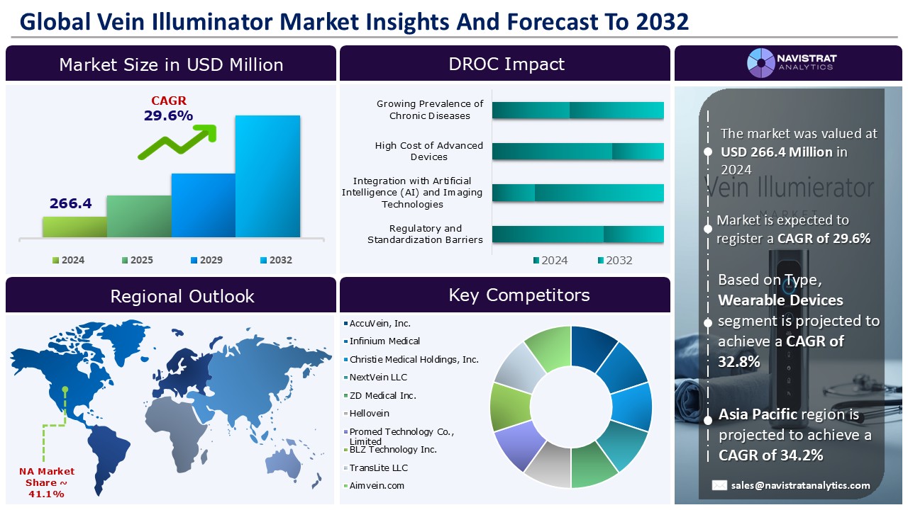 Vein Illuminator Market - Infographics