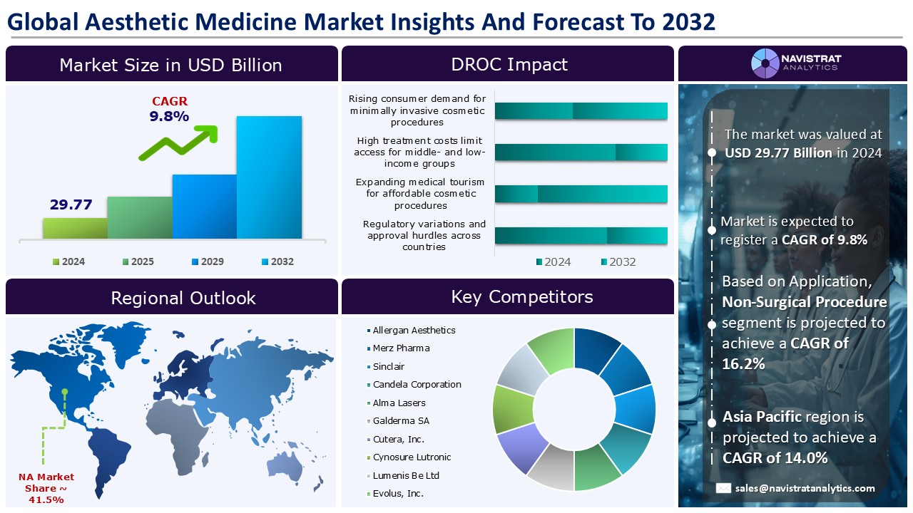 Aesthetic Medicine Market - Infographics