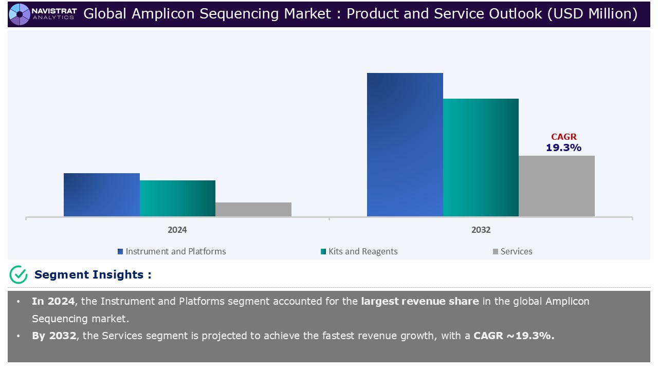 Amplicon Sequencing Market - Segment 
