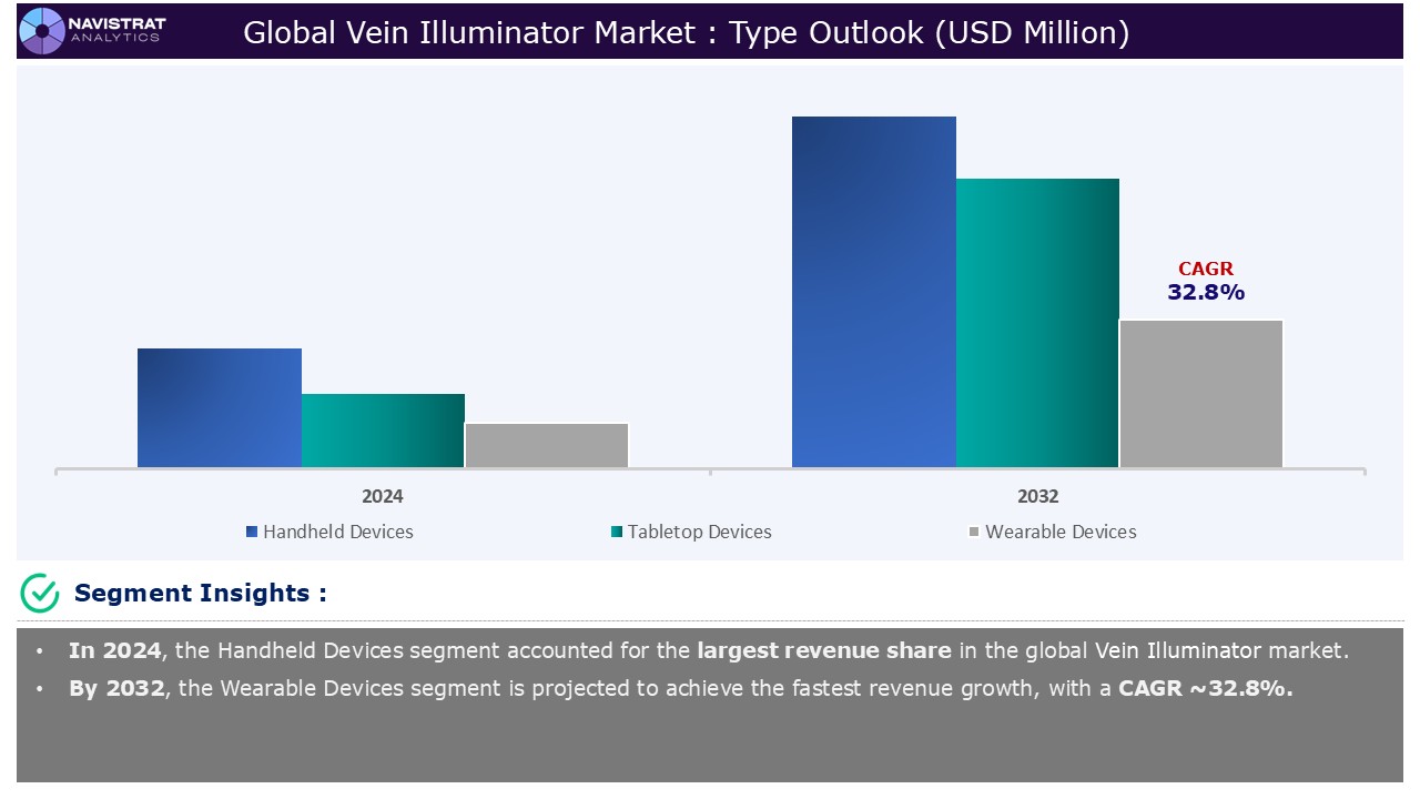 Vein Illuminator Market - Segment