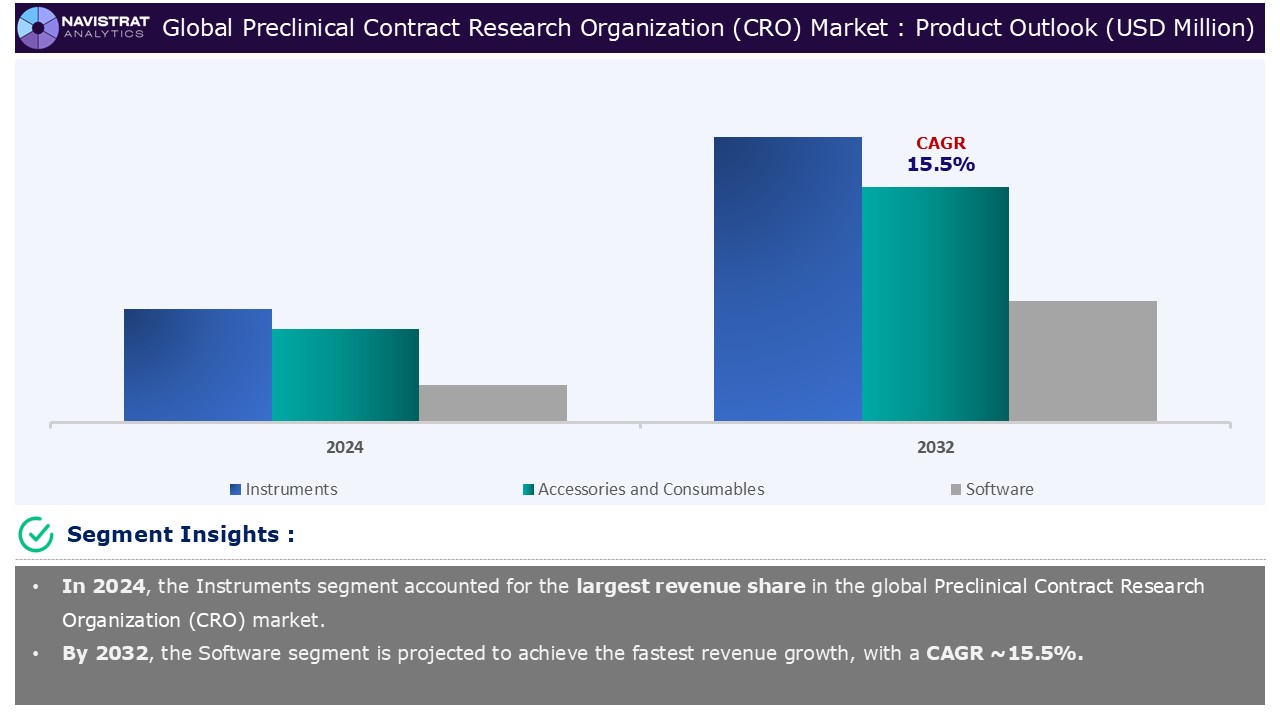 Preclinical Contract Research Organization (CRO) Market - Segment