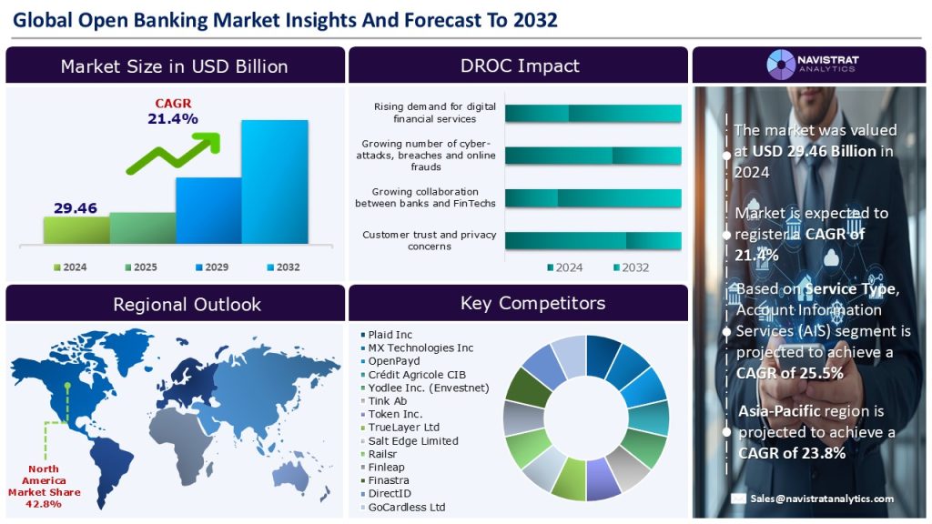 Open Banking Market Size, Share and Forecast 2025-2032