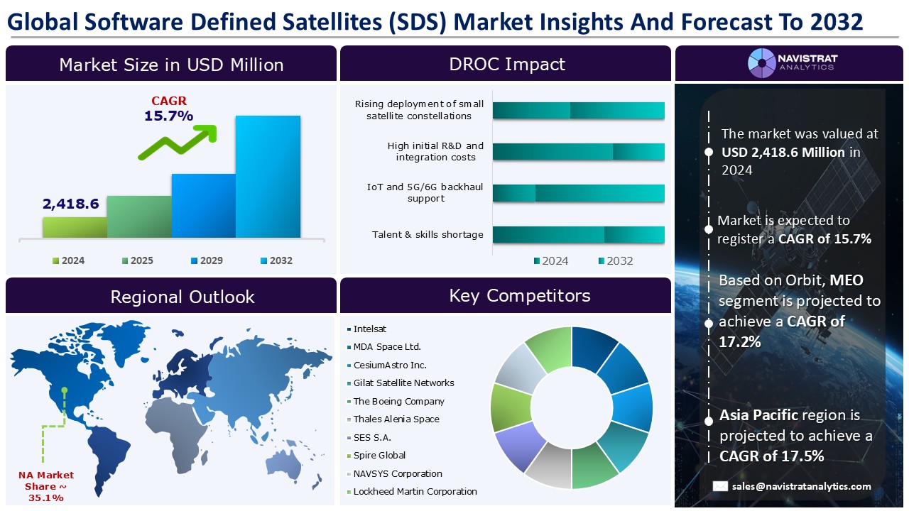 Software Defined Satellites (SDS) Market - Infographics