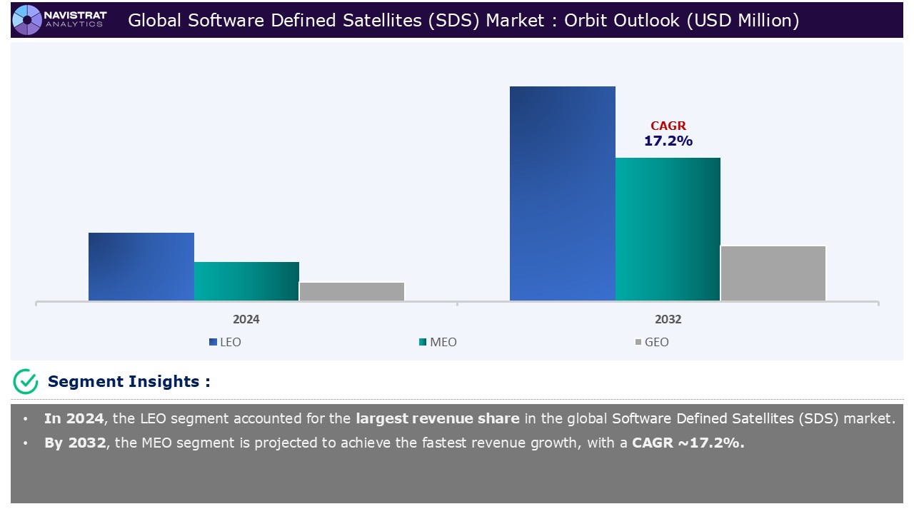 Software Defined Satellites (SDS) Market - Segment