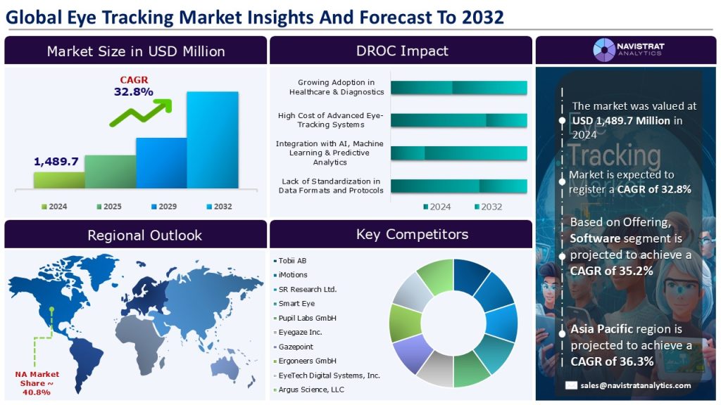 Eye Tracking Market, Market | Market Size, Share &amp; Trends | Forecast 2025-2032