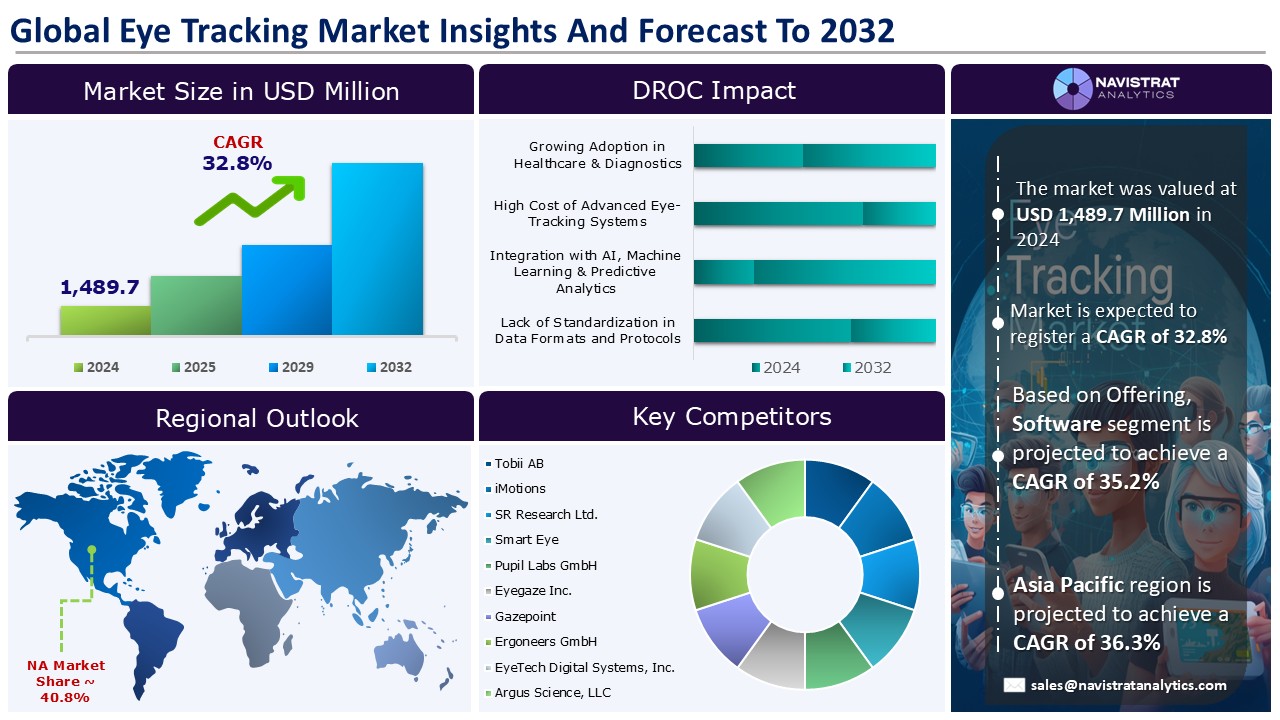 Eye Tracking Market - Infographics