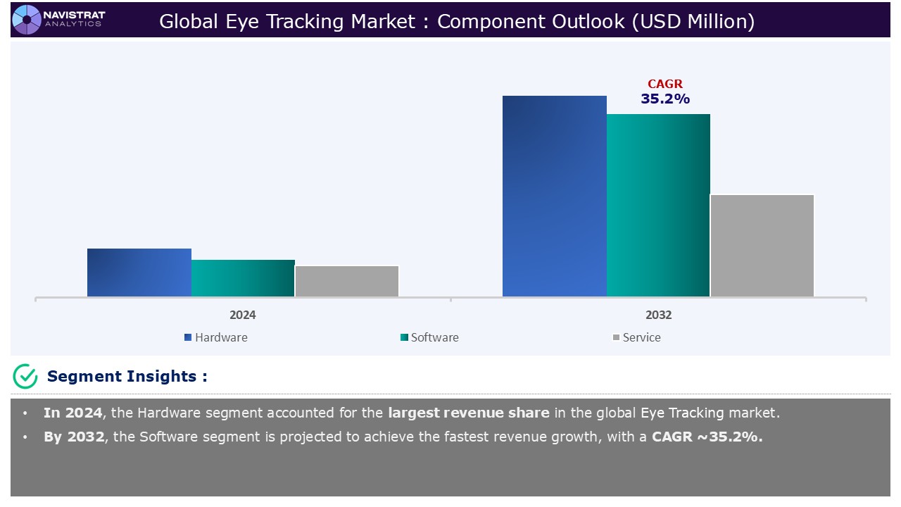 Eye Tracking Market - Segment