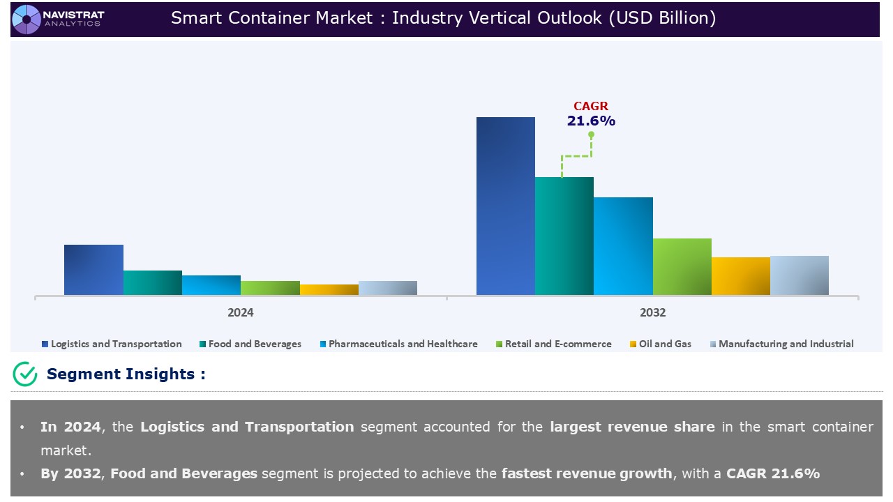 Smart Container Market_Industry Vertical