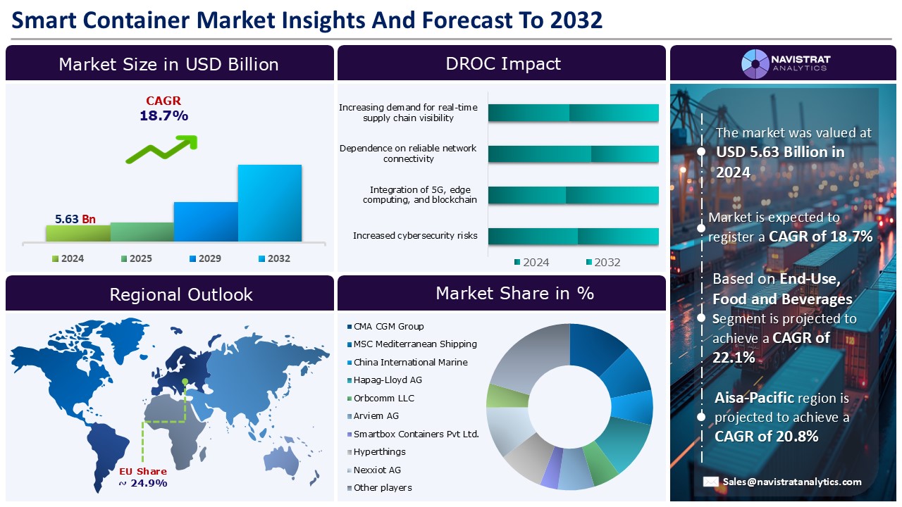 Smart Container Market_Infographics