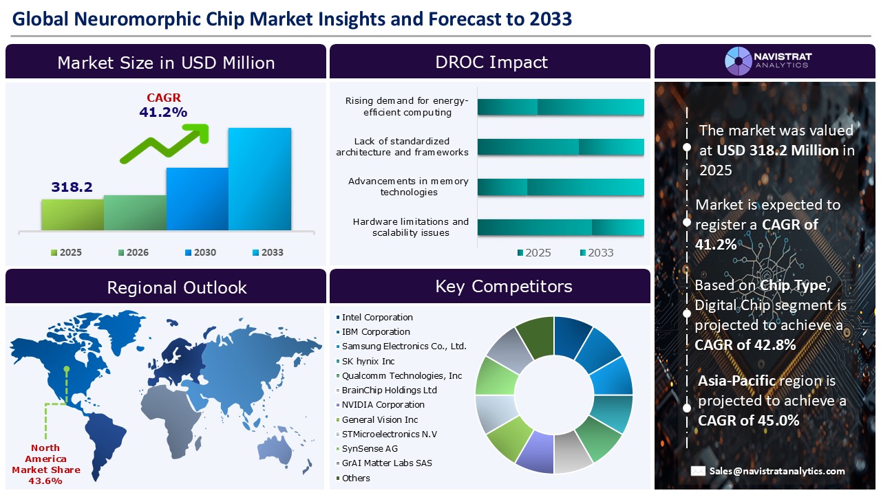 Neuromorphic Chip Market_Infographic