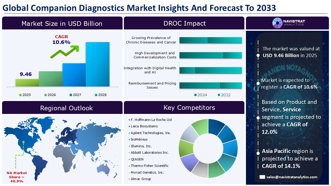 Companion Diagnostics Market_Infographics