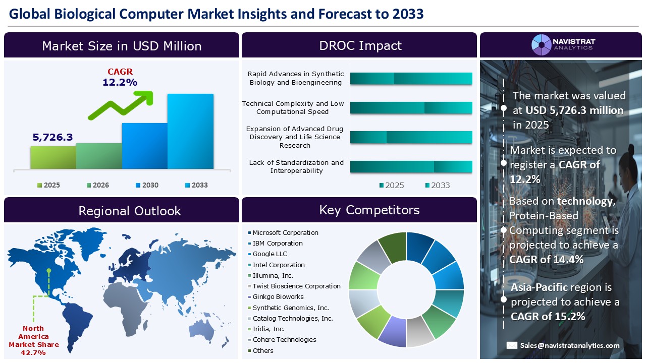 Biological Computer Market_Infographic