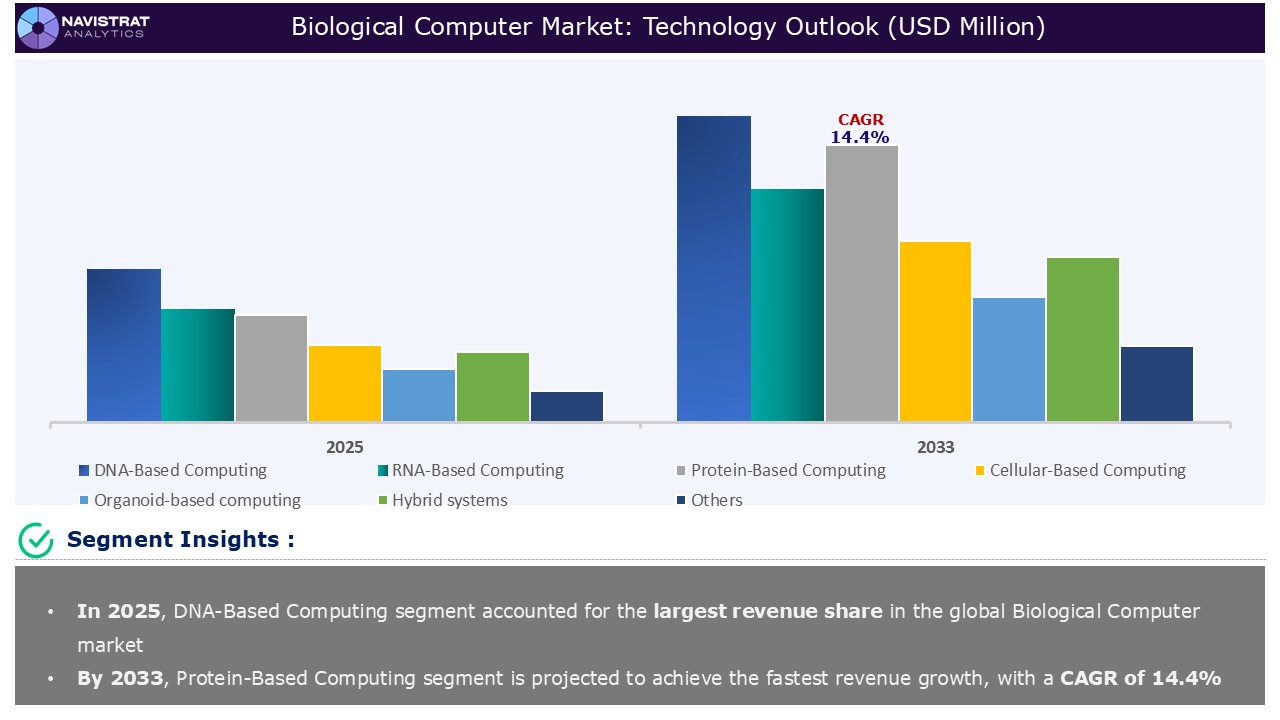 Biological Computer Market_Segments