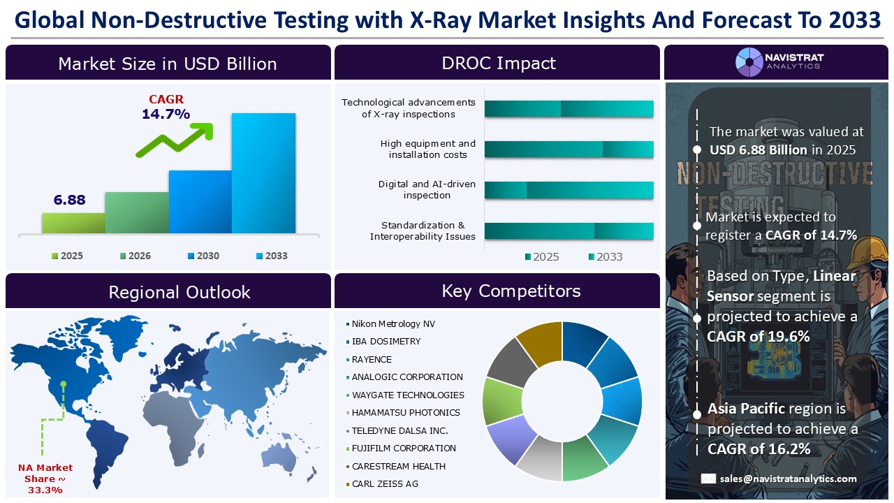 Non-Destructive Testing with X-ray Market - Infographics