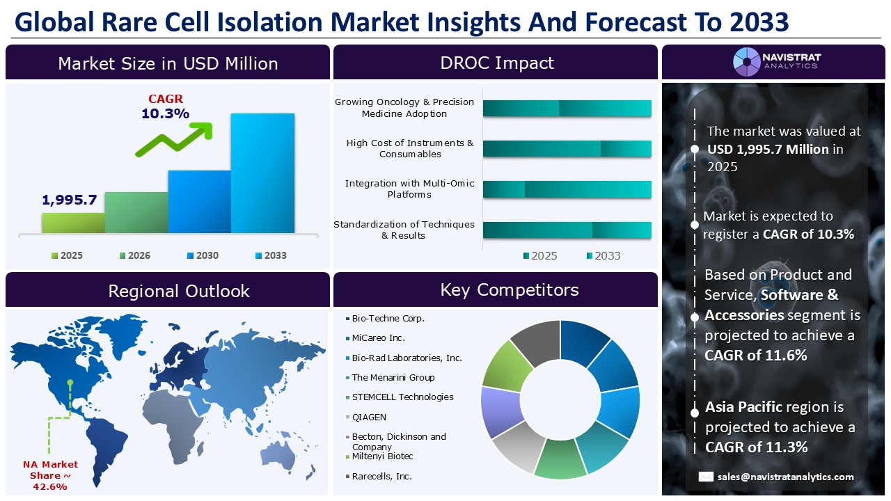 Rare Cell Isolation Market - Infographics