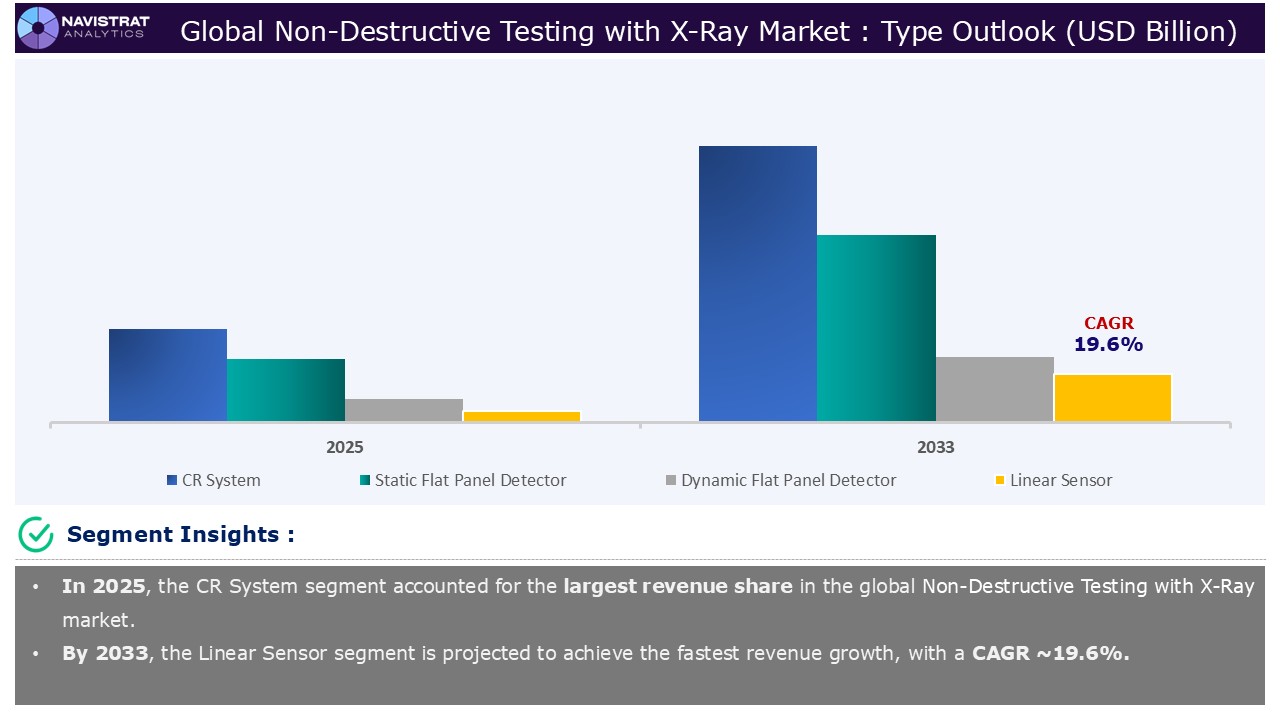 Non-Destructive Testing with X-ray Market - Segment