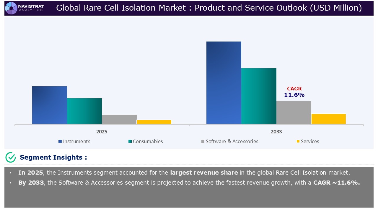 Rare Cell Isolation Market - Segment