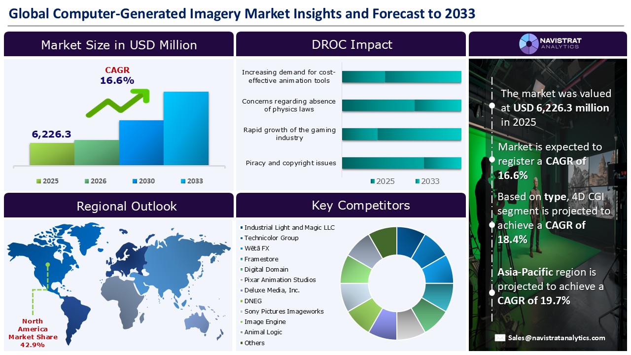 Computer-Generated Imagery Market_Infographic