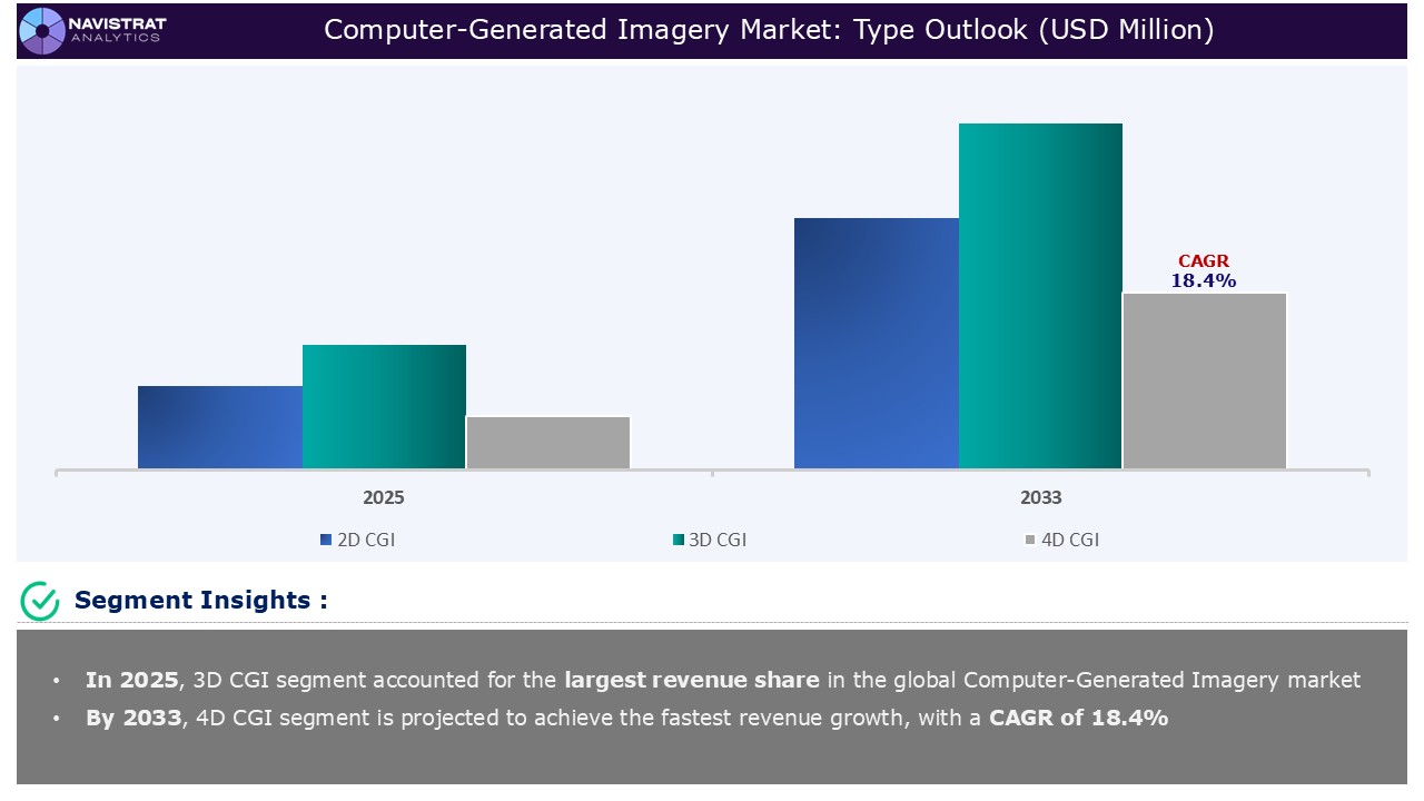 Computer-Generated Imagery Market_Segments